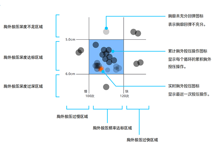 周期性的按压纪录